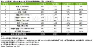 ▲2022年第二季全球前十大IC設計公司營收排名。(圖/TrendForce提供) ▲2022年第二季全球前十大IC設計公司營收排名。(圖/TrendForce提供)