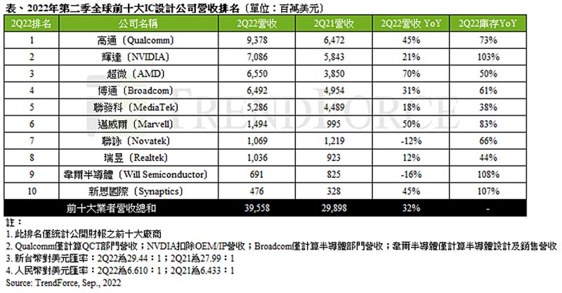▲2022年第二季全球前十大IC設計公司營收排名。(圖/TrendForce提供)
