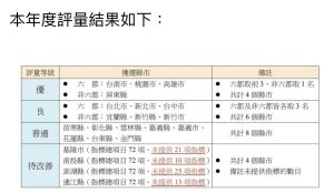 「2021 年度直轄市、縣市政府永續環境施政評比」,台南市排名為全台第一 ▲「2021 年度直轄市、縣市政府永續環境施政評比」,台南市排名為全台第一(圖/台南市政府提供)