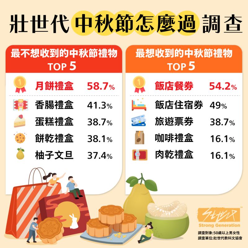 ▲根據調查結果顯示，狀世代中秋節最不想收到的禮物中，常見的禮盒都榜上有名。（圖／壯世代教科文協會提供）