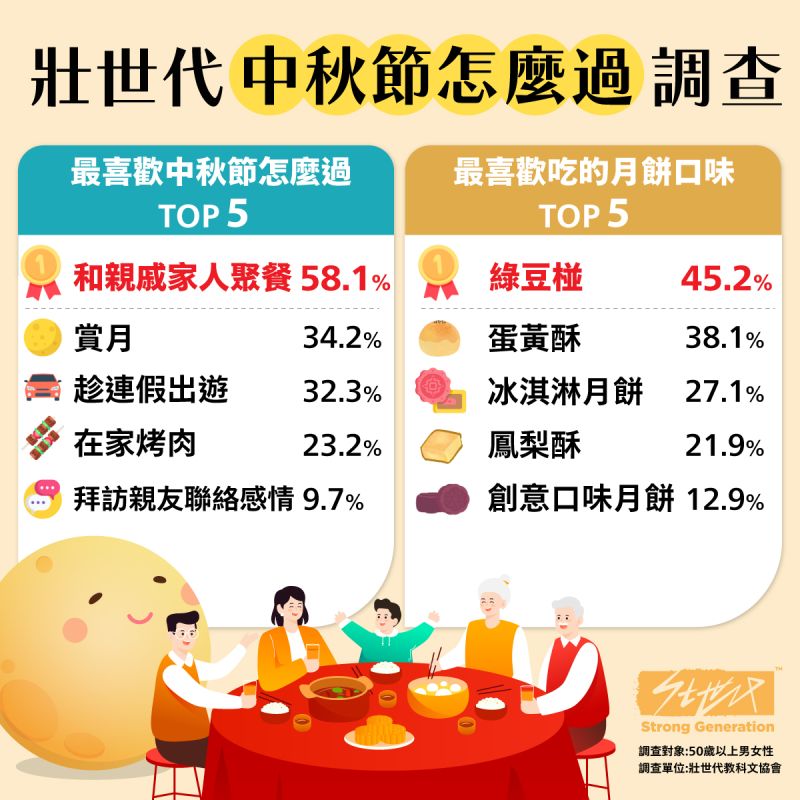 ▲根據調查結果顯示，狀世代中秋節偏好傳統口味月餅，並且多數人喜愛在節慶團聚，因此旅遊住宿券成了送禮首選。（圖／壯世代教科文協會提供）