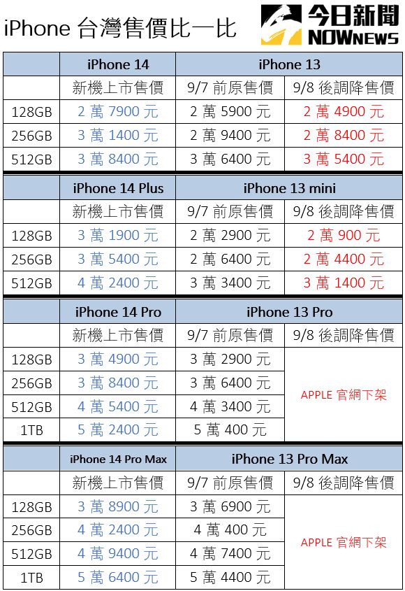 ▲iPhone台灣官網售價一次看。(圖/記者黃韻文整理)