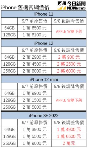 ▲iPhone台灣官網舊機售價調整，iPhone SE不降反漲。（圖／記者黃韻文整理）