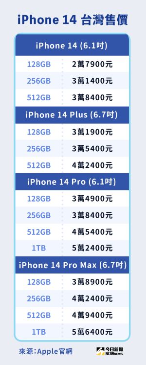 ▲iPhone 14,蘋果發表會,iPhone 14台灣售價。（圖／NOWnews整理）