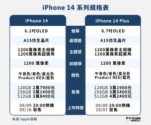▲iPhone 14、iPhone 14 Plus新機規格。（圖／NOWnews整理）