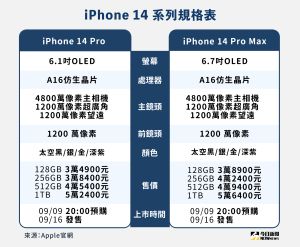 ▲iPhone 14 Pro、iPhone 14 Pro Max新機規格。（圖／NOWnews整理）