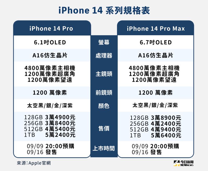 ▲iPhone 14 Pro、iPhone 14 Pro Max新機規格。(圖/NOWnews整理)