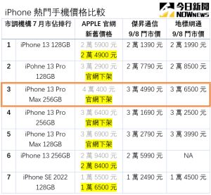▲通訊行同步蘋果官網調整價格，目前門市價以iPhone 13 Pro Max 256GB降幅最高。（圖／記者黃韻文整理）