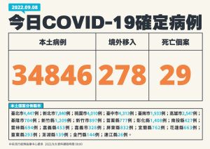 ▲指揮中心今天表示,本土新增34846例確診,死亡加29人。(圖/指揮中心提供) ▲指揮中心今天表示,本土新增34846例確診,死亡加29人。(圖/指揮中心提供)