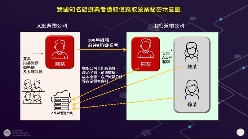 ▲陳姓資深員工離職後,到對手公司工作,卻涉嫌竊取前公司營業秘密。(圖/調查局提供)