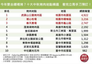 ▲十大中秋烤肉地點。(圖/網路溫度計提供) ▲十大中秋烤肉地點。(圖/網路溫度計提供)