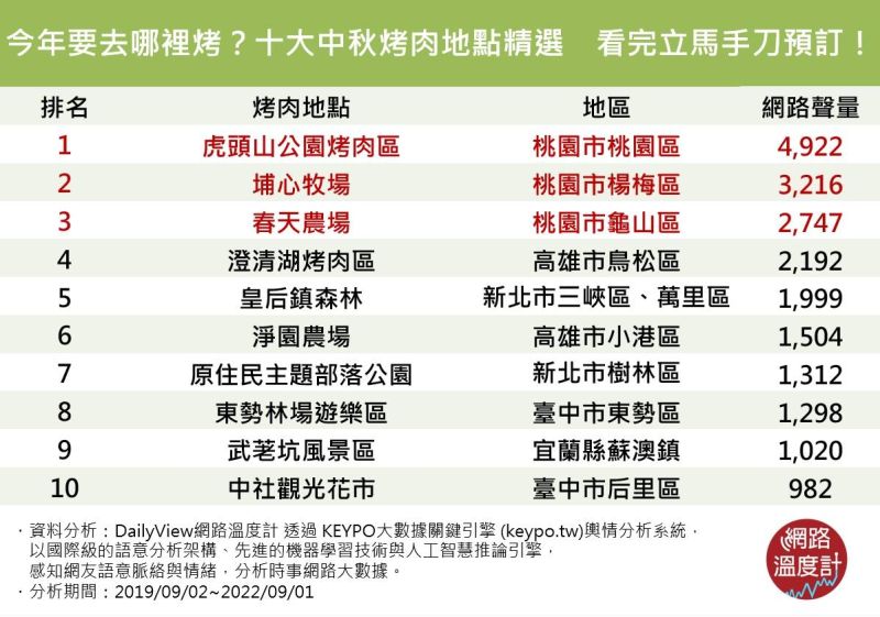 ▲十大中秋烤肉地點。(圖/網路溫度計提供)