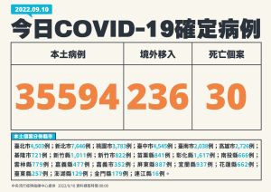 ▲指揮中心表示,本土新增35594例個案,死亡加30人。(圖/中央流行疫情指揮中心) ▲指揮中心表示,本土新增35594例個案,死亡加30人。(圖/中央流行疫情指揮中心)