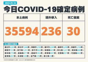 ▲指揮中心表示，本土新增35594例個案，死亡加30人。（圖／中央流行疫情指揮中心）