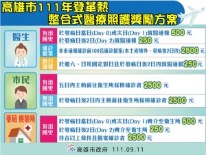 ▲市長陳其邁為鼓勵市民自覺不適有登革熱症狀時能主動就醫,入境後5日內或發病2日內經主動通報而確診者,高市府每案皆發給獎勵金2500元。(圖/高市府提供) ▲市長陳其邁為鼓勵市民自覺不適有登革熱症狀時能主動就醫,入境後5日內或發病2日內經主動通報而確診者,高市府每案皆發給獎勵金2500元。(圖/高市府提供)