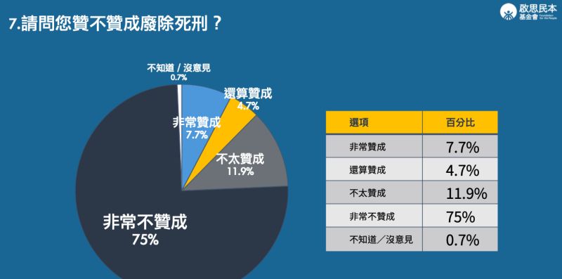 ▲啟思民本基金會民調。(圖/啟思民本基金會提供)