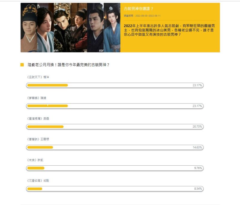 ▲許凱、楊洋、王鶴棣、陳曉、吳磊、成毅在陸劇男神票選活動各有支持者。(圖/NOWnews民調中心)