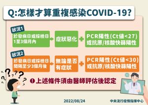 ▲重複感染累計1.4萬人 快篩陽且有新症狀即可判定2022/9/13 15:44（9/13 15:54 更新）指揮中心13日重申，使用快篩陽性且有新的症狀，符合特定條件就可由醫師通報重複感染，不須再去採檢PCR。（圖／指揮中心）