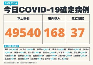 ▲指揮中心表示，本土新增49540確診，死亡加37仁。（圖／指揮中心）