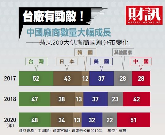 ▲生產基地移往越南和印度的速度加快,以及中國生力軍的崛起,2大轉變皆將改寫蘋果供應鏈版圖。(圖/財訊雙周刊)