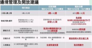 ▲網傳的「邊境管理及開放建議」表格,內容提及預計10/10實施「免居隔0+7」的規定。(圖/取自PTT) ▲網傳的「邊境管理及開放建議」表格,內容提及預計10/10實施「免居隔0+7」的規定。(圖/取自PTT)