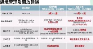 ▲網傳的「邊境管理及開放建議」表格，內容提及預計10/10實施「免居隔0+7」的規定。（圖／取自PTT）