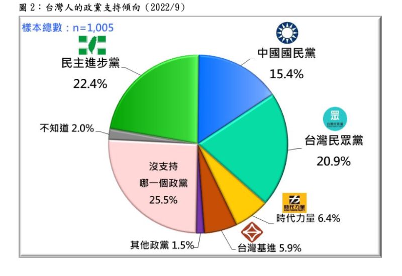 ▲台灣民意基金會公布「台灣人的政黨認同與支持」即時民調。（圖／台灣民意基金會提供）