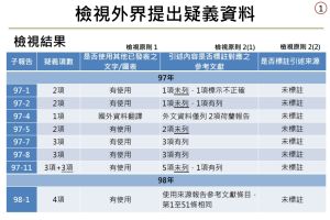 ▲▲針對外界提出97年及98年研究報告共計23項疑義，包含97年19項、98年4項，農委會人工比對結果發現，23項都完全沒有標註引述來源。（圖／農委會提供）