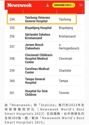▲2023年全球智慧醫院評比，台中榮總首次參與，即名列254名，入選300強之列，是兩岸三地唯一入榜醫院。（圖／台中榮總提供）