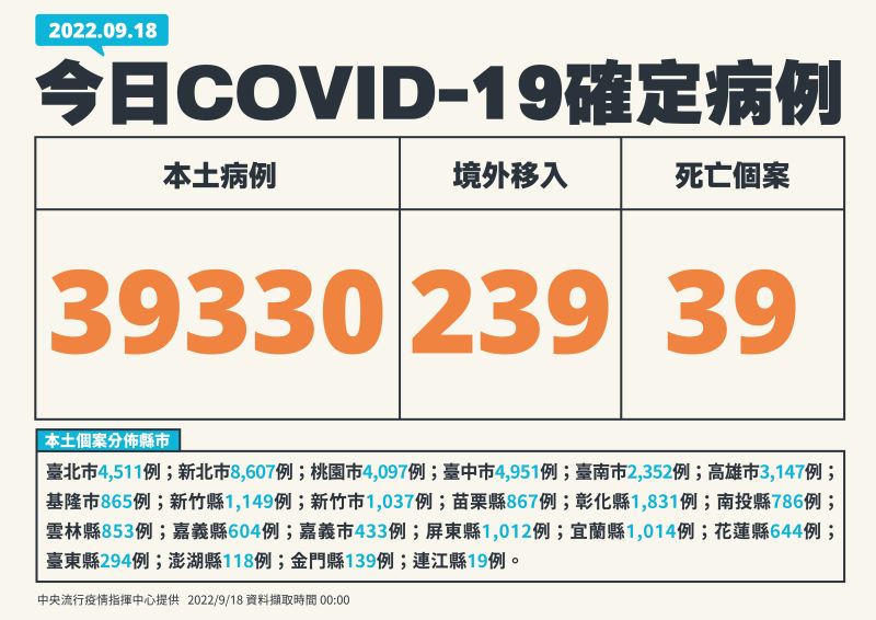 ▲指揮中心說明最新病例統計。(圖/指揮中心)