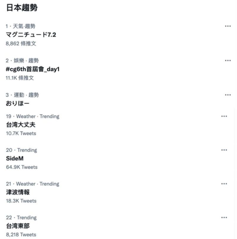 ▲台灣強震過後，日本搜尋關鍵字幾乎都是台灣地震災情，讓不少人感到暖心。（圖/推特）