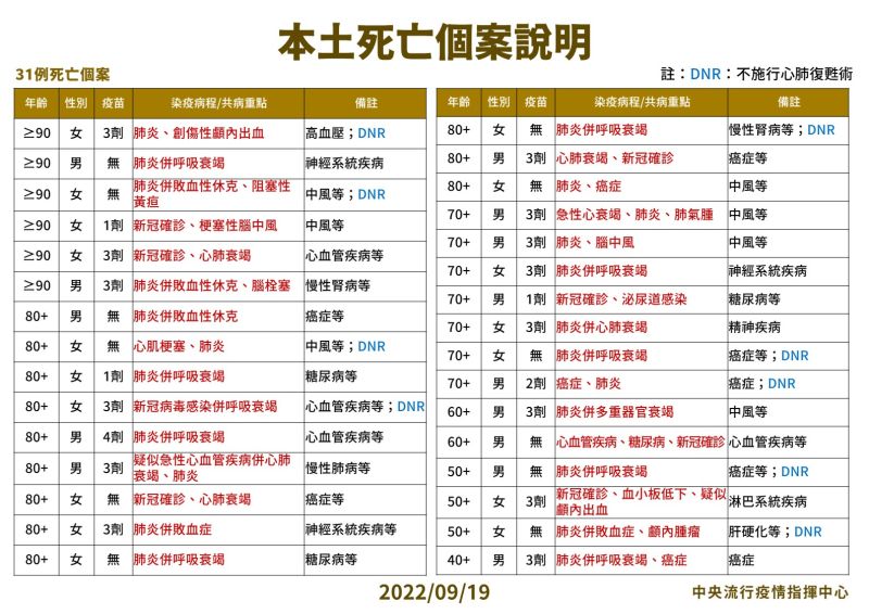 ▲指揮中心說明死亡與中重症個案。（圖／指揮中心）
