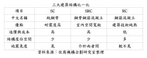 ▲一圖看懂SC、SRC、RC三大建築結構。（圖／住商機構 大家房屋 企劃研究室提供）