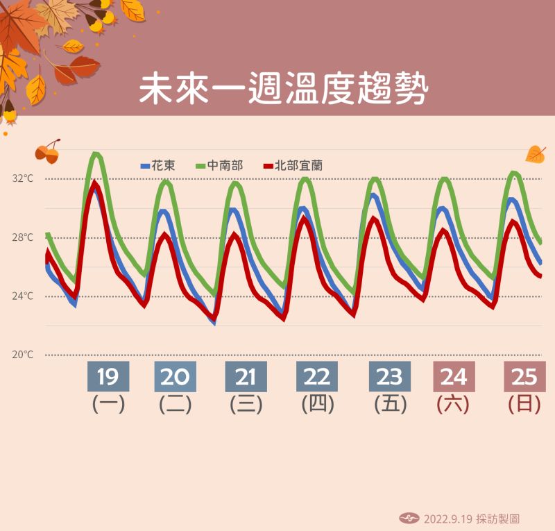 ▲明天台灣沿海的風浪變大，而各地氣溫相較於今日也會較低，尤其北部、宜蘭地區最為明顯。（圖／中央氣象局提供）