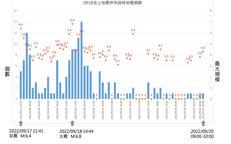 ▲17日晚間21時至今日上午10時，台灣地區共計164次地震，其中有2個規模6以上的強震。（圖／中央氣象局提供）