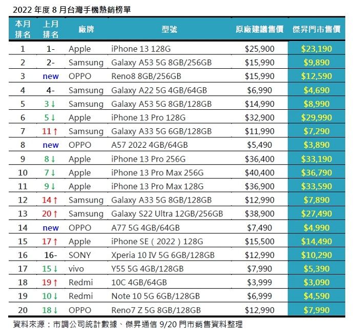 ▲2022年8月台灣手機銷售排行。(圖/傑昇通信提供)