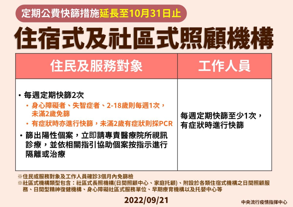 ▲指揮中心說明住宿及社區式照顧機構定期快篩的措施將延長至10月底。（圖／指揮中心）