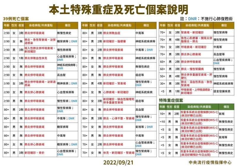 ▲指揮中心說明中重症與死亡個案。（圖／指揮中心）
