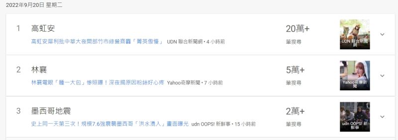 ▲高虹安20日成為Google熱門搜尋第一名，是林襄的4倍高。（圖／翻攝自Google搜尋趨勢）