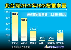 北台灣2022年928檔推案量
