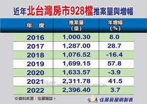 北台灣房市928檔推案量與增幅