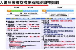 入境鬆綁0+7 ▲入境免居隔「0+7」的兩階段規劃。(圖/衛福部提供)