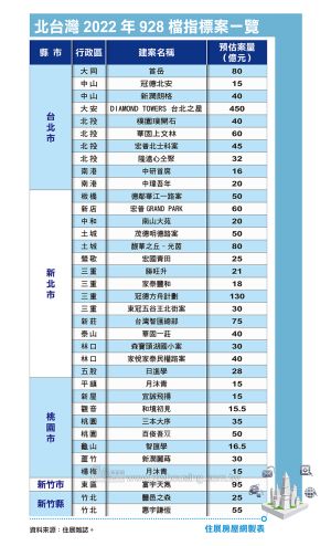 北台灣2022年928檔指標案一覽