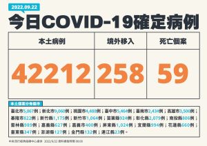 ▲指揮中心表示,本土新增42212例個案,死亡加59。(圖/指揮中心提供) ▲指揮中心表示,本土新增42212例個案,死亡加59。(圖/指揮中心提供)