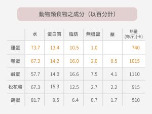 蛋白質 ▲根據吳憲的研究,在蛋白質方面,雞蛋含 13.4%、鴨蛋含 14.2%,鴨蛋的蛋白質還比雞蛋高,而鹹蛋、松花蛋(皮蛋)也具有相當的營養價值。 圖|研之有物(資料來源|吳憲編著,《營養概論》(1947)附錄頁 34)