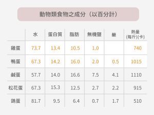 ▲根據吳憲的研究，在蛋白質方面，雞蛋含 13.4%、鴨蛋含 14.2%，鴨蛋的蛋白質還比雞蛋高，而鹹蛋、松花蛋（皮蛋）也具有相當的營養價值。 圖｜研之有物（資料來源｜吳憲編著，《營養概論》（1947）附錄頁 34）