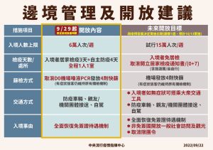 ▲指揮中心公布9/29開始實施的邊境管理措施。(圖/指揮中心提供) ▲指揮中心公布9/29開始實施的邊境管理措施。(圖/指揮中心提供)