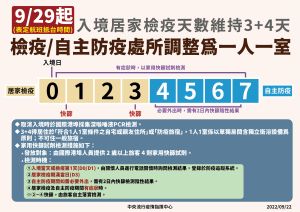 ▲指揮中心說明入境檢疫政策調整。(圖/指揮中心) ▲指揮中心說明入境檢疫政策調整。(圖/指揮中心)