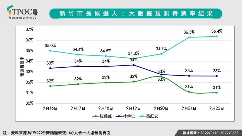 ▲QuickseeK快析輿情資料庫分析新竹市長投票率，高虹安民調連兩日上升。（圖／TPOC提供）