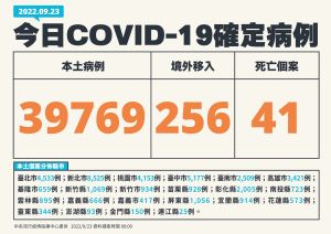 ▲指揮中心表示，本土新增39769例個案，死亡加41人。（圖／指揮中心提供）